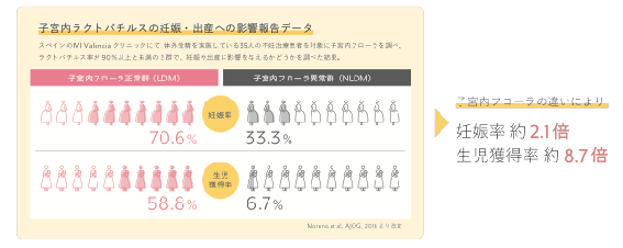 子宮内ラクトバチルスの妊娠・出産への影響報告データ