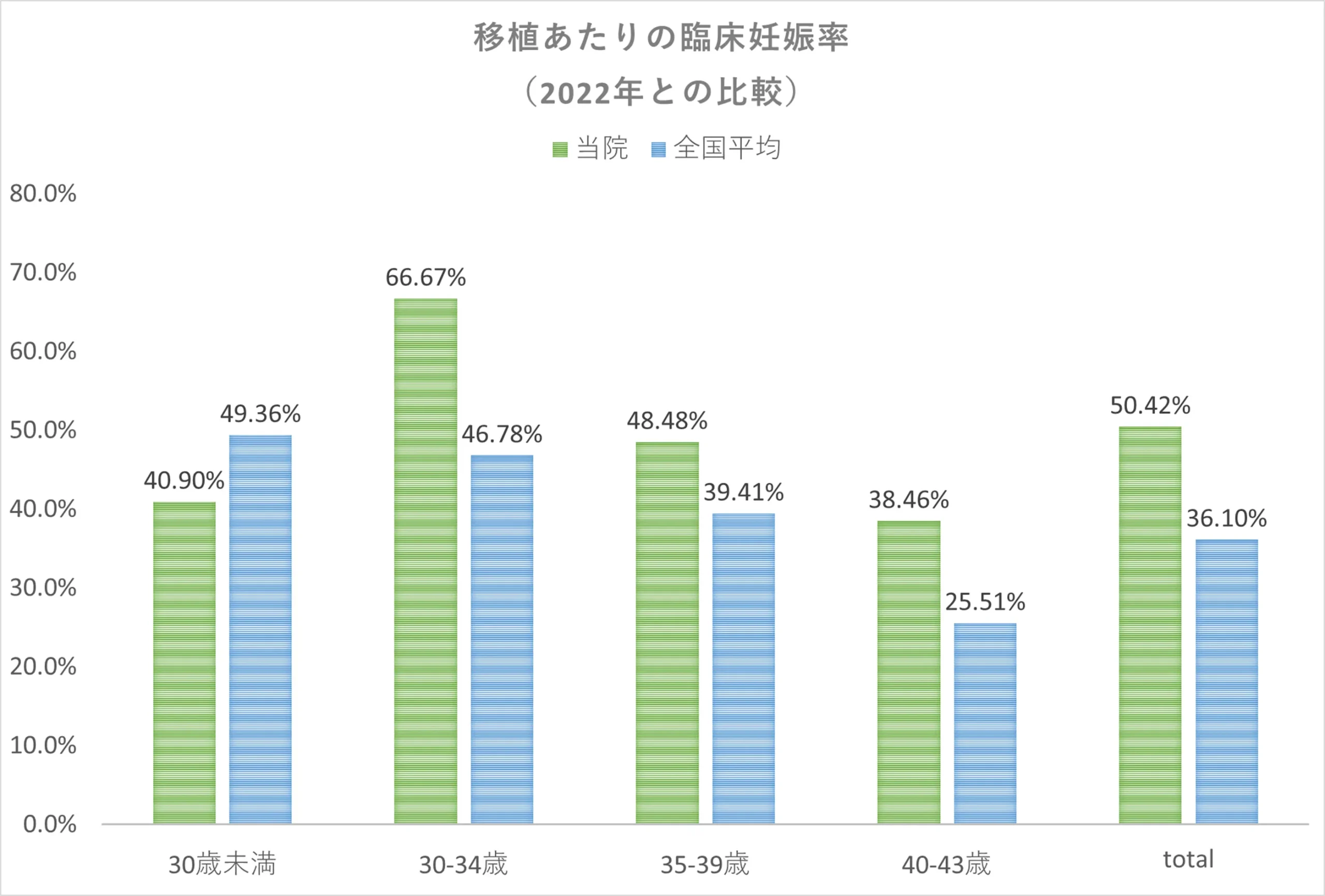 移植あたりの臨床妊娠率 比較
