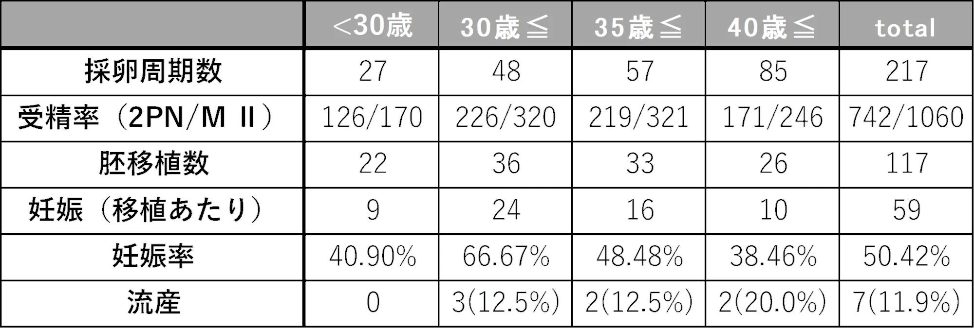 移植あたりの臨床妊娠率 データ