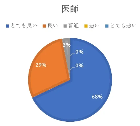外来患者様のアンケート結果　医師