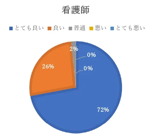 外来患者様のアンケート結果　看護師