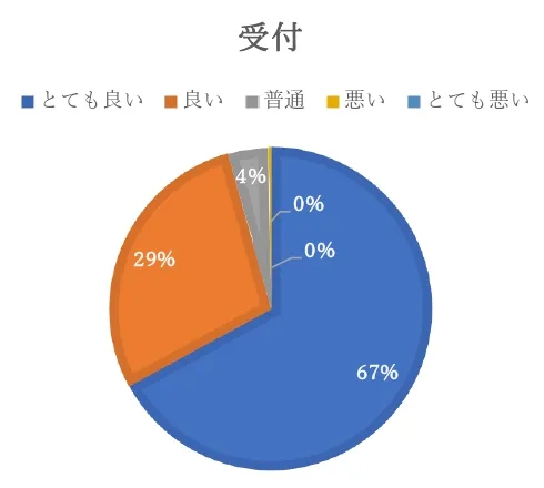 外来患者様のアンケート結果　受付