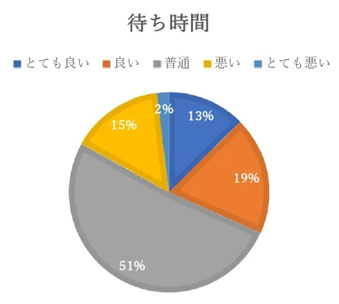 外来患者様のアンケート結果　待ち時間