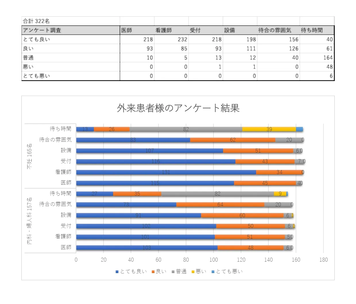 外来患者様のアンケート結果